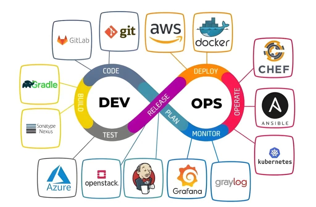 DevOps toolchain — code, build, test, release, deploy, operate, monitor